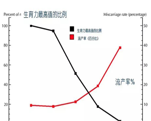 辅助生殖科普