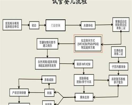 辅助生殖科普